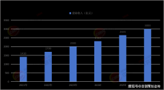 跟着环保认识的提拔、政策支撑的加大以及手艺